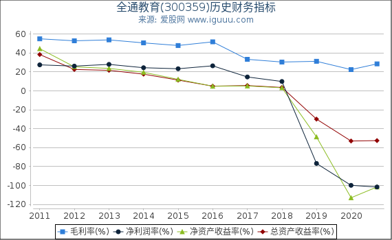 全通教育(300359)股东权益比率、固定资产比率等历史财务指标图 全通教育(300359)股东权益比率、固定资产比率等历史财务指标图