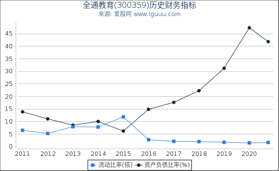 全通教育(300359)股东权益比率、固定资产比率等历史财务指标图 全通教育(300359)股东权益比率、固定资产比率等历史财务指标图