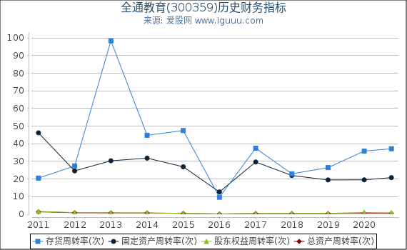 全通教育(300359)股东权益比率、固定资产比率等历史财务指标图 全通教育(300359)股东权益比率、固定资产比率等历史财务指标图