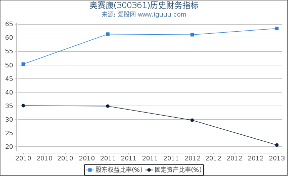 奥赛康(300361)股东权益比率、固定资产比率等历史财务指标图 奥赛康(300361)股东权益比率、固定资产比率等历史财务指标图