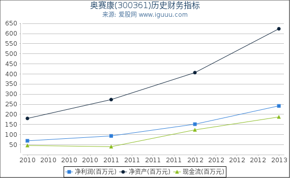 奥赛康(300361)股东权益比率、固定资产比率等历史财务指标图 奥赛康(300361)股东权益比率、固定资产比率等历史财务指标图