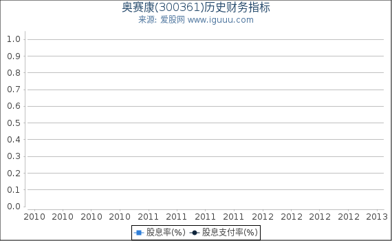 奥赛康(300361)股东权益比率、固定资产比率等历史财务指标图 奥赛康(300361)股东权益比率、固定资产比率等历史财务指标图
