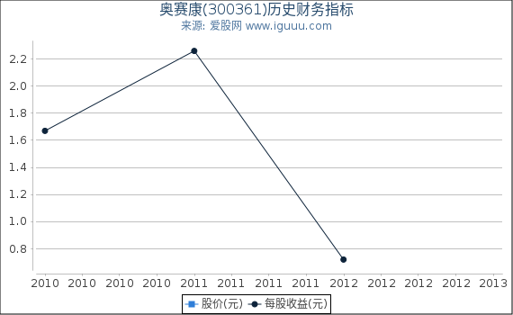 奥赛康(300361)股东权益比率、固定资产比率等历史财务指标图 奥赛康(300361)股东权益比率、固定资产比率等历史财务指标图