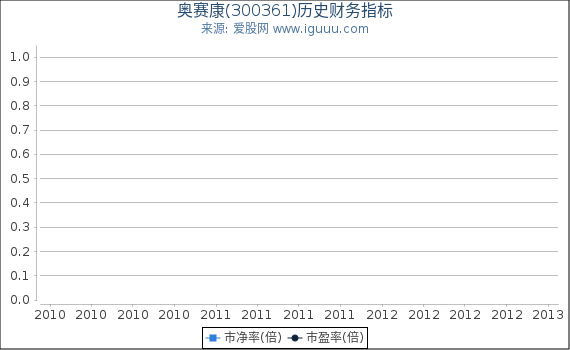 奥赛康(300361)股东权益比率、固定资产比率等历史财务指标图 奥赛康(300361)股东权益比率、固定资产比率等历史财务指标图