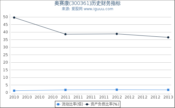 奥赛康(300361)股东权益比率、固定资产比率等历史财务指标图 奥赛康(300361)股东权益比率、固定资产比率等历史财务指标图