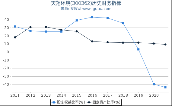 天翔环境(300362)股东权益比率、固定资产比率等历史财务指标图 天翔环境(300362)股东权益比率、固定资产比率等历史财务指标图