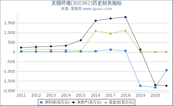 天翔环境(300362)股东权益比率、固定资产比率等历史财务指标图 天翔环境(300362)股东权益比率、固定资产比率等历史财务指标图