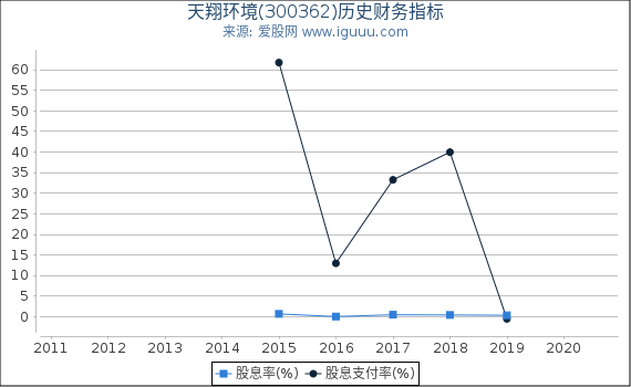 天翔环境(300362)股东权益比率、固定资产比率等历史财务指标图 天翔环境(300362)股东权益比率、固定资产比率等历史财务指标图