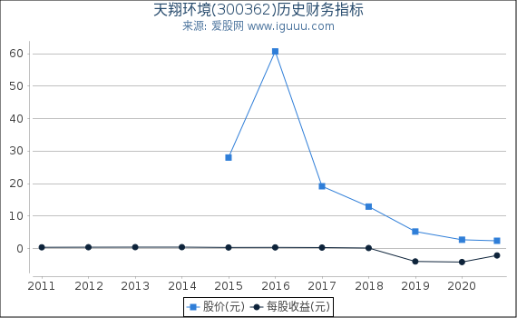 天翔环境(300362)股东权益比率、固定资产比率等历史财务指标图 天翔环境(300362)股东权益比率、固定资产比率等历史财务指标图