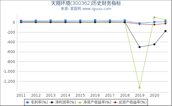 天翔环境(300362)股东权益比率、固定资产比率等历史财务指标图 天翔环境(300362)股东权益比率、固定资产比率等历史财务指标图