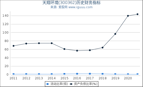 天翔环境(300362)股东权益比率、固定资产比率等历史财务指标图 天翔环境(300362)股东权益比率、固定资产比率等历史财务指标图