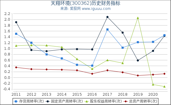 天翔环境(300362)股东权益比率、固定资产比率等历史财务指标图 天翔环境(300362)股东权益比率、固定资产比率等历史财务指标图