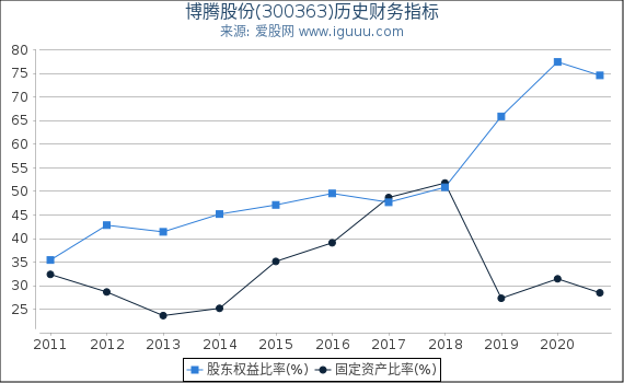 博腾股份(300363)股东权益比率、固定资产比率等历史财务指标图 博腾股份(300363)股东权益比率、固定资产比率等历史财务指标图