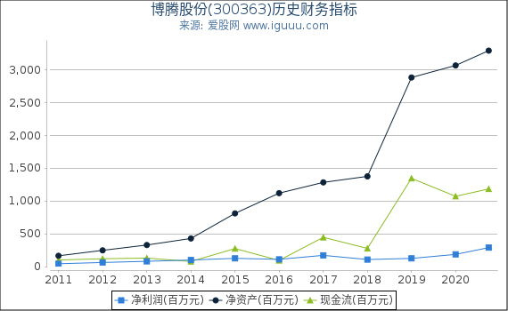 博腾股份(300363)股东权益比率、固定资产比率等历史财务指标图 博腾股份(300363)股东权益比率、固定资产比率等历史财务指标图