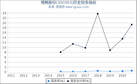博腾股份(300363)股东权益比率、固定资产比率等历史财务指标图 博腾股份(300363)股东权益比率、固定资产比率等历史财务指标图