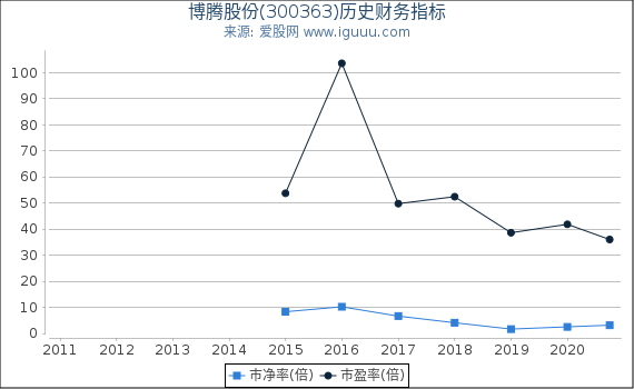 博腾股份(300363)股东权益比率、固定资产比率等历史财务指标图 博腾股份(300363)股东权益比率、固定资产比率等历史财务指标图