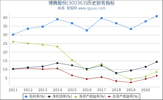 博腾股份(300363)股东权益比率、固定资产比率等历史财务指标图 博腾股份(300363)股东权益比率、固定资产比率等历史财务指标图