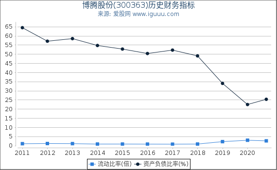 博腾股份(300363)股东权益比率、固定资产比率等历史财务指标图 博腾股份(300363)股东权益比率、固定资产比率等历史财务指标图