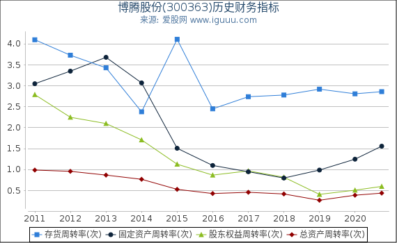 博腾股份(300363)股东权益比率、固定资产比率等历史财务指标图 博腾股份(300363)股东权益比率、固定资产比率等历史财务指标图