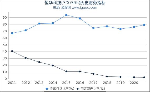 恒华科技(300365)股东权益比率、固定资产比率等历史财务指标图 恒华科技(300365)股东权益比率、固定资产比率等历史财务指标图