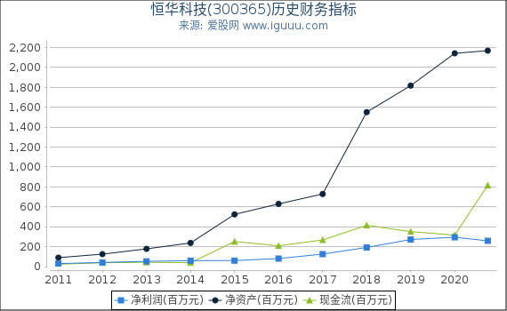 恒华科技(300365)股东权益比率、固定资产比率等历史财务指标图 恒华科技(300365)股东权益比率、固定资产比率等历史财务指标图