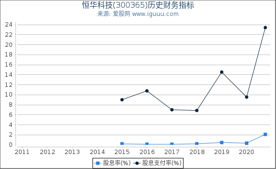 恒华科技(300365)股东权益比率、固定资产比率等历史财务指标图 恒华科技(300365)股东权益比率、固定资产比率等历史财务指标图