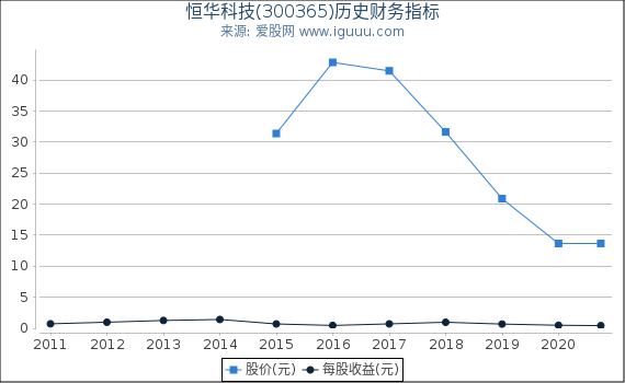 恒华科技(300365)股东权益比率、固定资产比率等历史财务指标图 恒华科技(300365)股东权益比率、固定资产比率等历史财务指标图