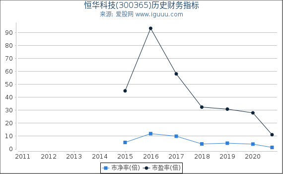 恒华科技(300365)股东权益比率、固定资产比率等历史财务指标图 恒华科技(300365)股东权益比率、固定资产比率等历史财务指标图