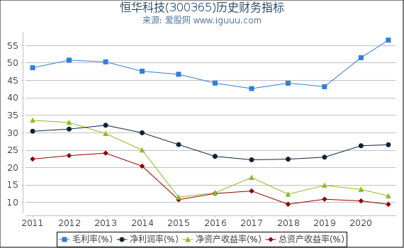 恒华科技(300365)股东权益比率、固定资产比率等历史财务指标图 恒华科技(300365)股东权益比率、固定资产比率等历史财务指标图