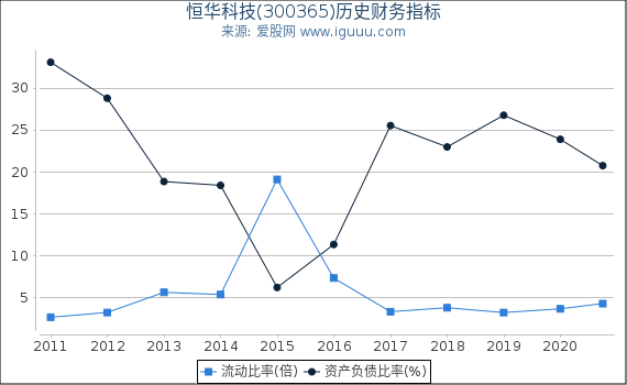 恒华科技(300365)股东权益比率、固定资产比率等历史财务指标图 恒华科技(300365)股东权益比率、固定资产比率等历史财务指标图