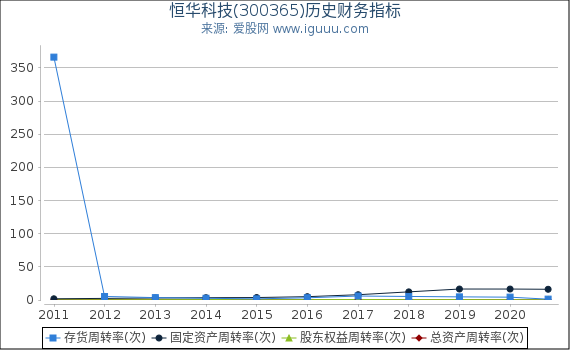 恒华科技(300365)股东权益比率、固定资产比率等历史财务指标图 恒华科技(300365)股东权益比率、固定资产比率等历史财务指标图