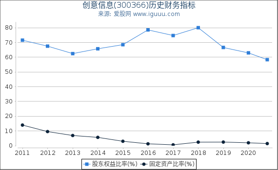 创意信息(300366)股东权益比率、固定资产比率等历史财务指标图 创意信息(300366)股东权益比率、固定资产比率等历史财务指标图