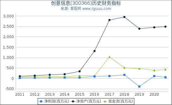 创意信息(300366)股东权益比率、固定资产比率等历史财务指标图 创意信息(300366)股东权益比率、固定资产比率等历史财务指标图
