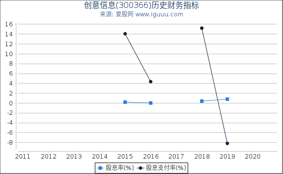 创意信息(300366)股东权益比率、固定资产比率等历史财务指标图 创意信息(300366)股东权益比率、固定资产比率等历史财务指标图