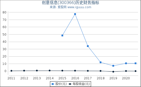 创意信息(300366)股东权益比率、固定资产比率等历史财务指标图 创意信息(300366)股东权益比率、固定资产比率等历史财务指标图
