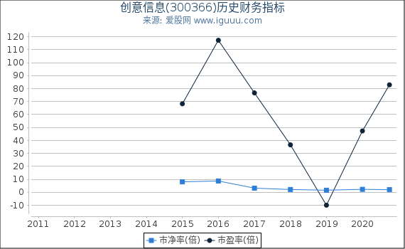 创意信息(300366)股东权益比率、固定资产比率等历史财务指标图 创意信息(300366)股东权益比率、固定资产比率等历史财务指标图