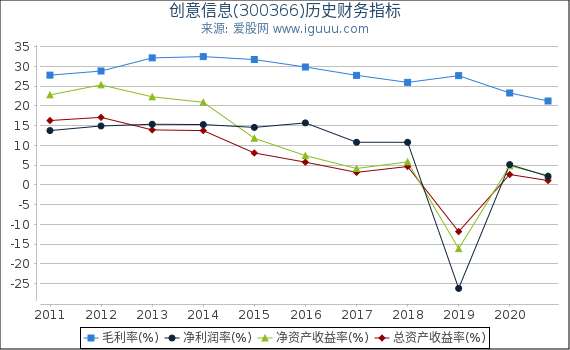 创意信息(300366)股东权益比率、固定资产比率等历史财务指标图 创意信息(300366)股东权益比率、固定资产比率等历史财务指标图