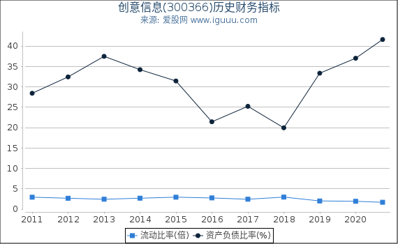 创意信息(300366)股东权益比率、固定资产比率等历史财务指标图 创意信息(300366)股东权益比率、固定资产比率等历史财务指标图