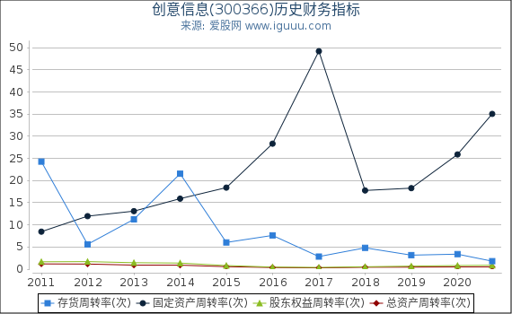 创意信息(300366)股东权益比率、固定资产比率等历史财务指标图 创意信息(300366)股东权益比率、固定资产比率等历史财务指标图