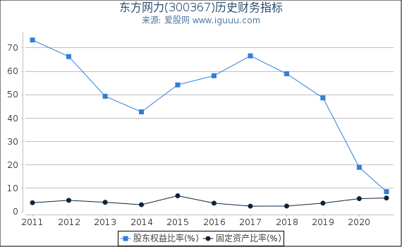 东方网力(300367)股东权益比率、固定资产比率等历史财务指标图 东方网力(300367)股东权益比率、固定资产比率等历史财务指标图