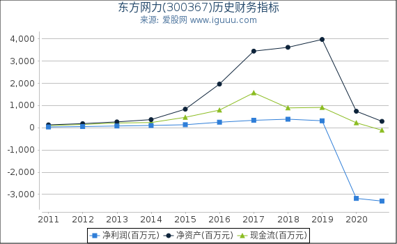 东方网力(300367)股东权益比率、固定资产比率等历史财务指标图 东方网力(300367)股东权益比率、固定资产比率等历史财务指标图