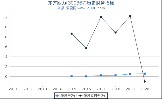 东方网力(300367)股东权益比率、固定资产比率等历史财务指标图 东方网力(300367)股东权益比率、固定资产比率等历史财务指标图