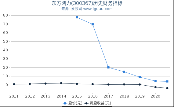 东方网力(300367)股东权益比率、固定资产比率等历史财务指标图 东方网力(300367)股东权益比率、固定资产比率等历史财务指标图