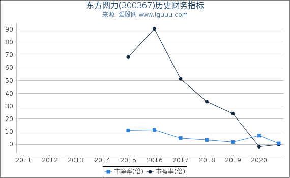 东方网力(300367)股东权益比率、固定资产比率等历史财务指标图 东方网力(300367)股东权益比率、固定资产比率等历史财务指标图