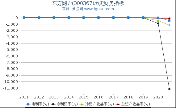 东方网力(300367)股东权益比率、固定资产比率等历史财务指标图 东方网力(300367)股东权益比率、固定资产比率等历史财务指标图