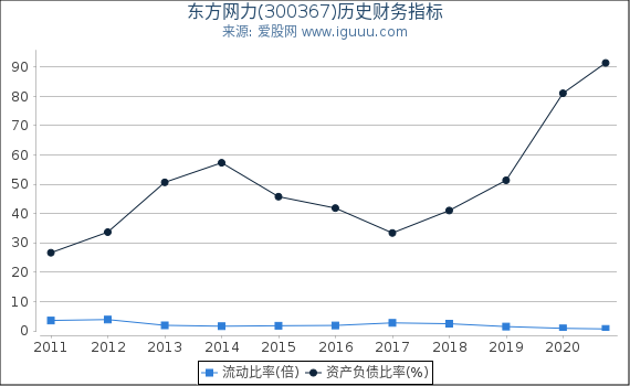 东方网力(300367)股东权益比率、固定资产比率等历史财务指标图 东方网力(300367)股东权益比率、固定资产比率等历史财务指标图