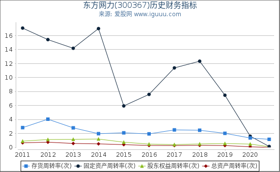 东方网力(300367)股东权益比率、固定资产比率等历史财务指标图 东方网力(300367)股东权益比率、固定资产比率等历史财务指标图