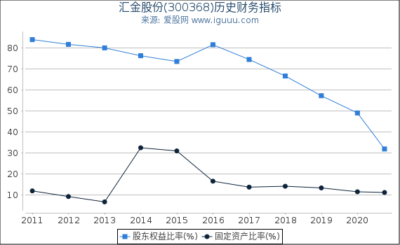 汇金股份(300368)股东权益比率、固定资产比率等历史财务指标图 汇金股份(300368)股东权益比率、固定资产比率等历史财务指标图
