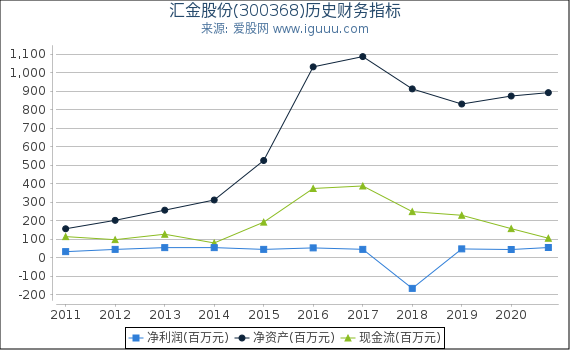 汇金股份(300368)股东权益比率、固定资产比率等历史财务指标图 汇金股份(300368)股东权益比率、固定资产比率等历史财务指标图