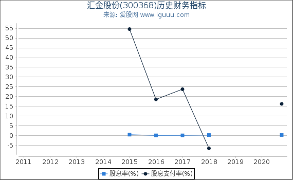 汇金股份(300368)股东权益比率、固定资产比率等历史财务指标图 汇金股份(300368)股东权益比率、固定资产比率等历史财务指标图